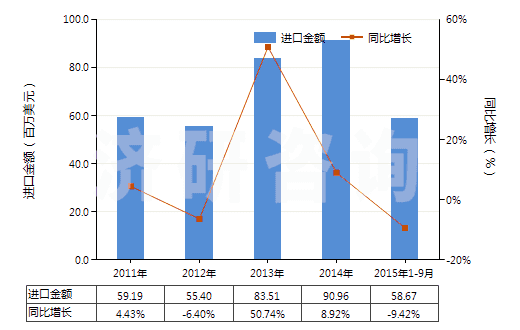 2011-2015年9月中國塑料制家具、車廂及類似品的附件(HS39263000)進(jìn)口總額及增速統(tǒng)計